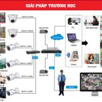 Tư vấn giải pháp về Quản lý Camera, Loa, Mạng, hình ảnh tập trung