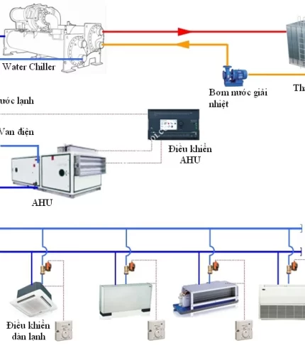HỆ THỐNG LẠNH CHILLER
